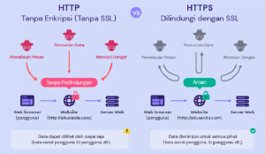 Apa Itu Ssl Cara Kerja Manfaat Dan Keunggulannya