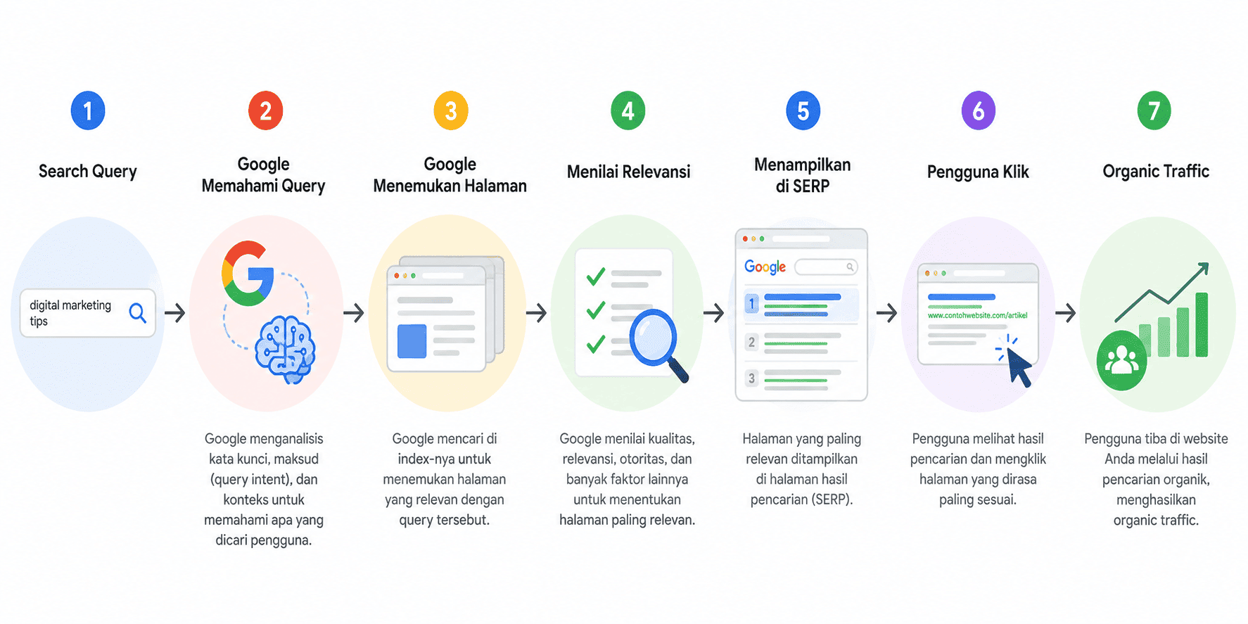 Bagaimana SEO Mendatangkan Pengunjung
