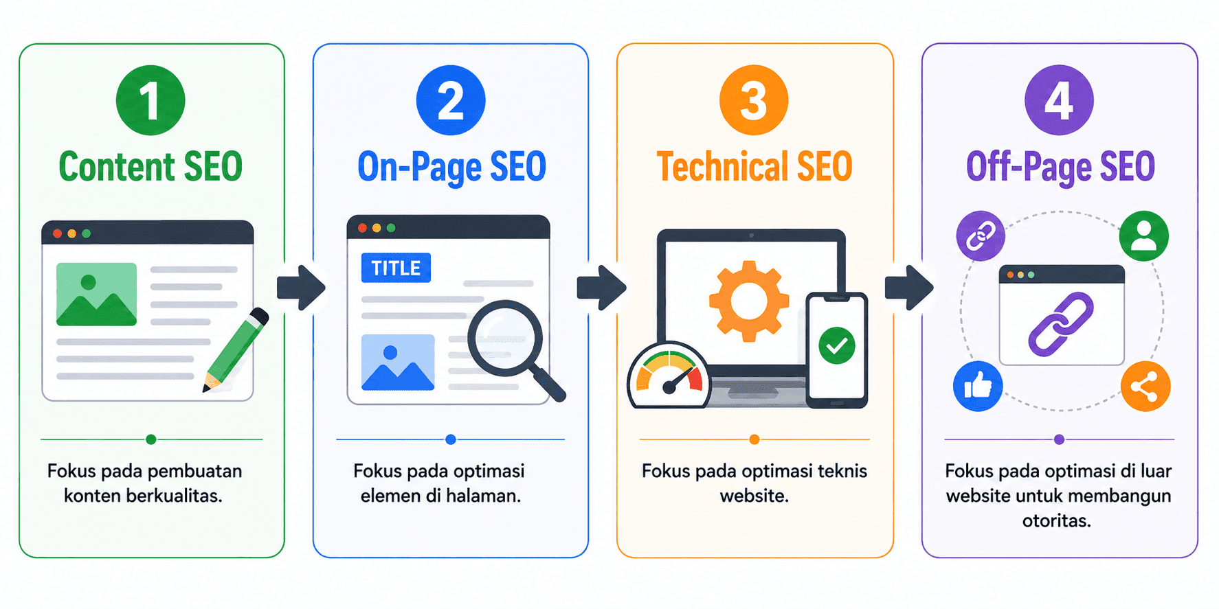 Faktor yang Perlu Diperhatikan dalam SEO