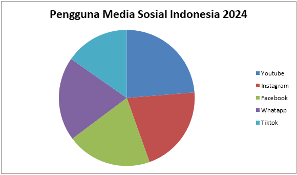Menggunakan Media Sosial