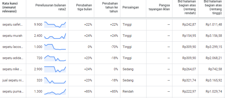 Lakukan Riset Kata Kunci