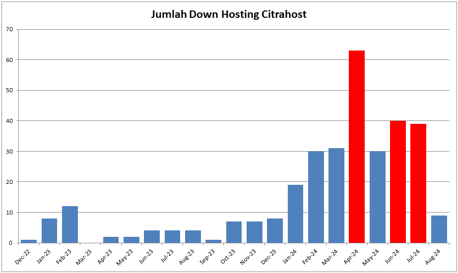 Jumlah Down Sangat Tinggi