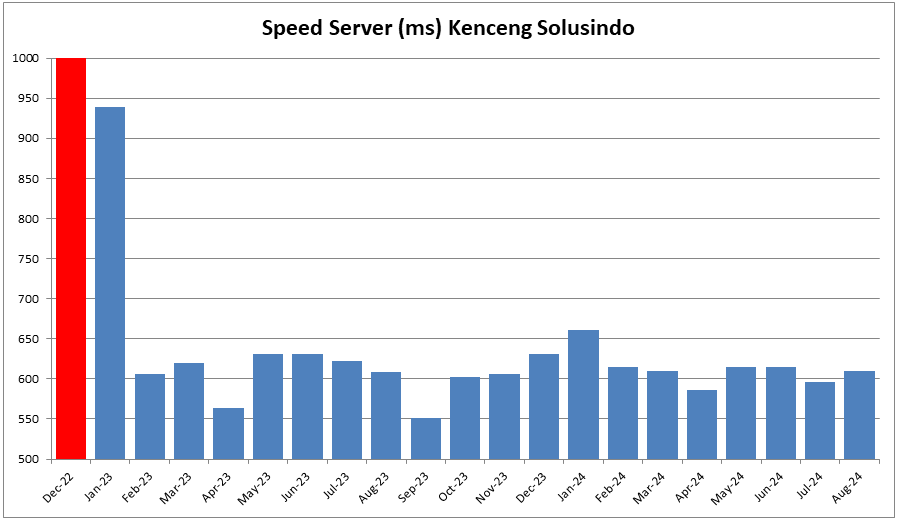Speed Server Tergolong Cepat