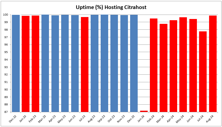 Uptime Cukup Mengecewakan