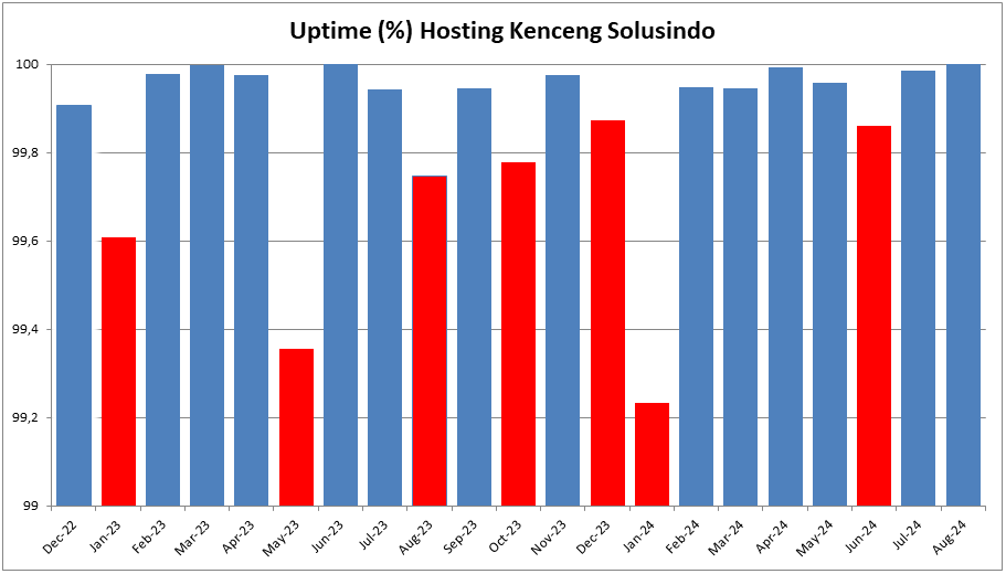 Uptime Tidak Stabil