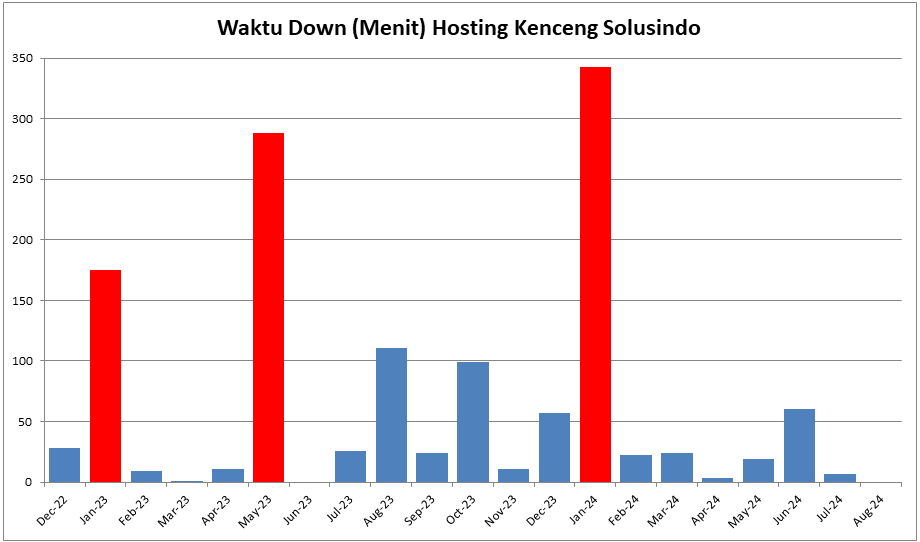 Downtime Mengecewakan