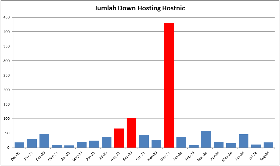 Jumlah Down Sangat Tinggi