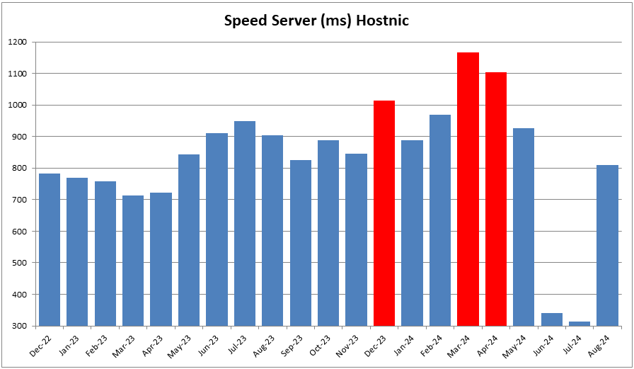 Speed Server memuaskan