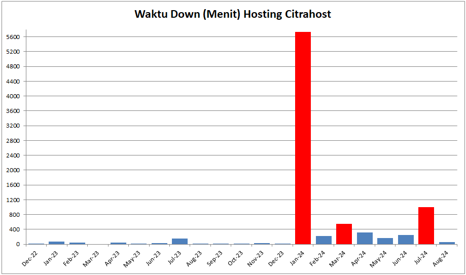 Waktu Down Cukup Tinggi