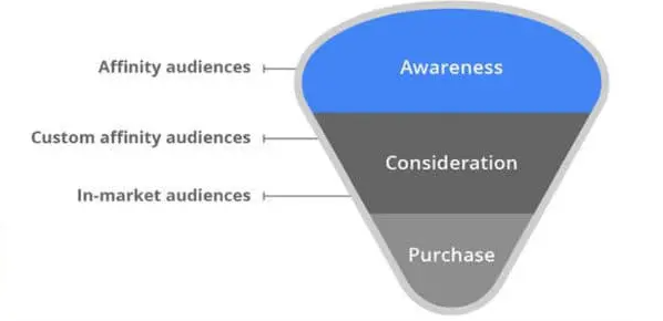 Affinity Audiences dan In-Market Audiences