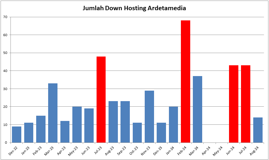 Jumlah Down Cukup Banyak