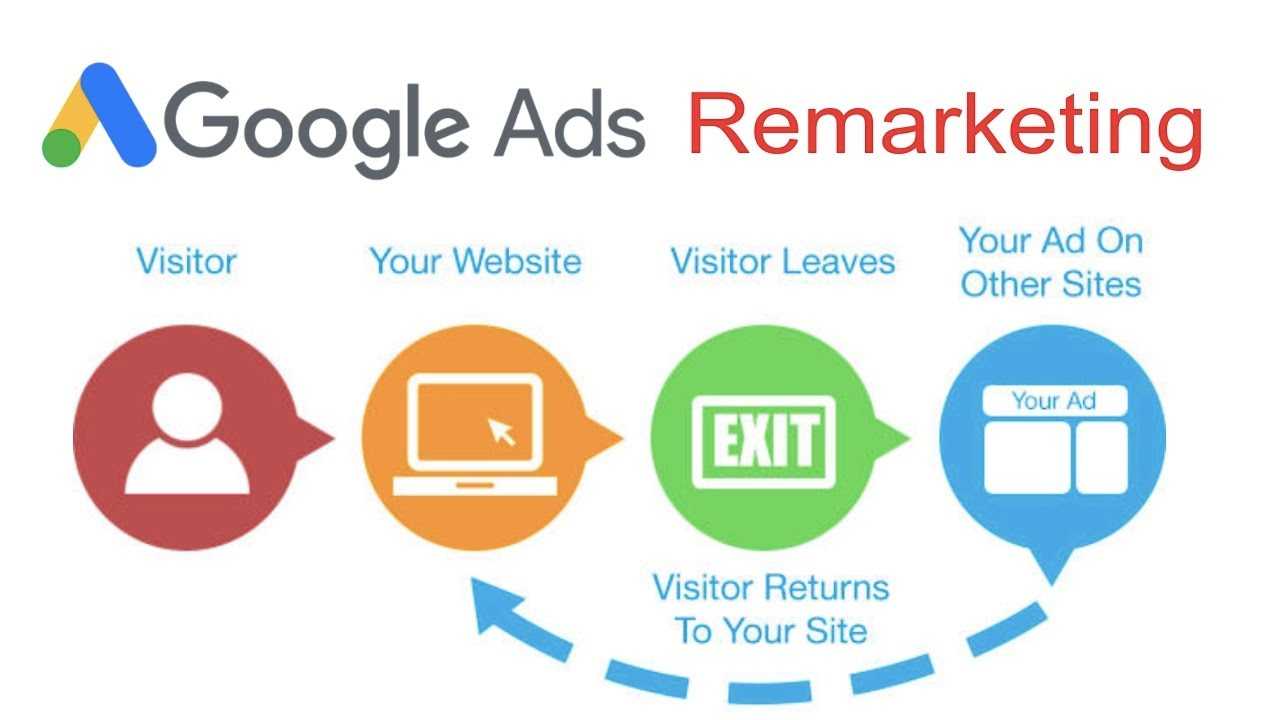 Penggunaan Remarketing