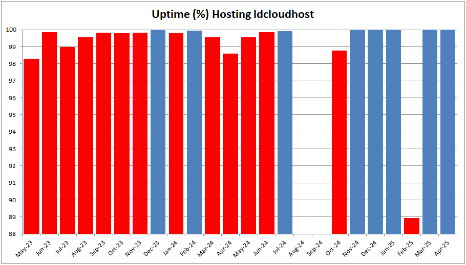 Kecepatan Server Lumayan Cepat