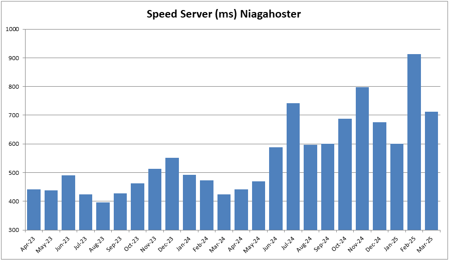 Kecepatan Server, Luar Biasa