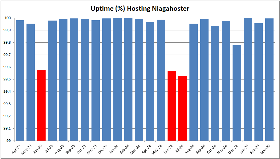 Uptime Niagahoster