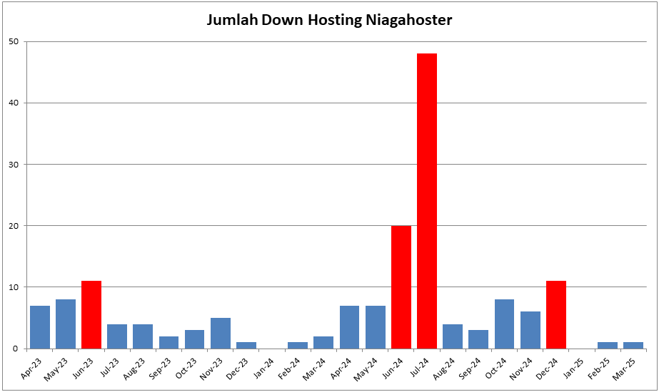Jumlah Down Niagahoster