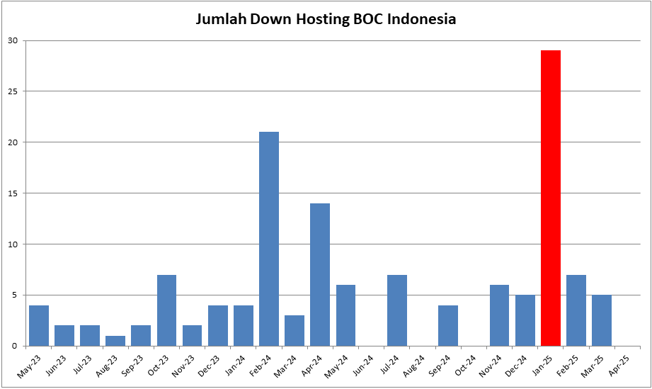 Jumlah Down Relatif Sedikit