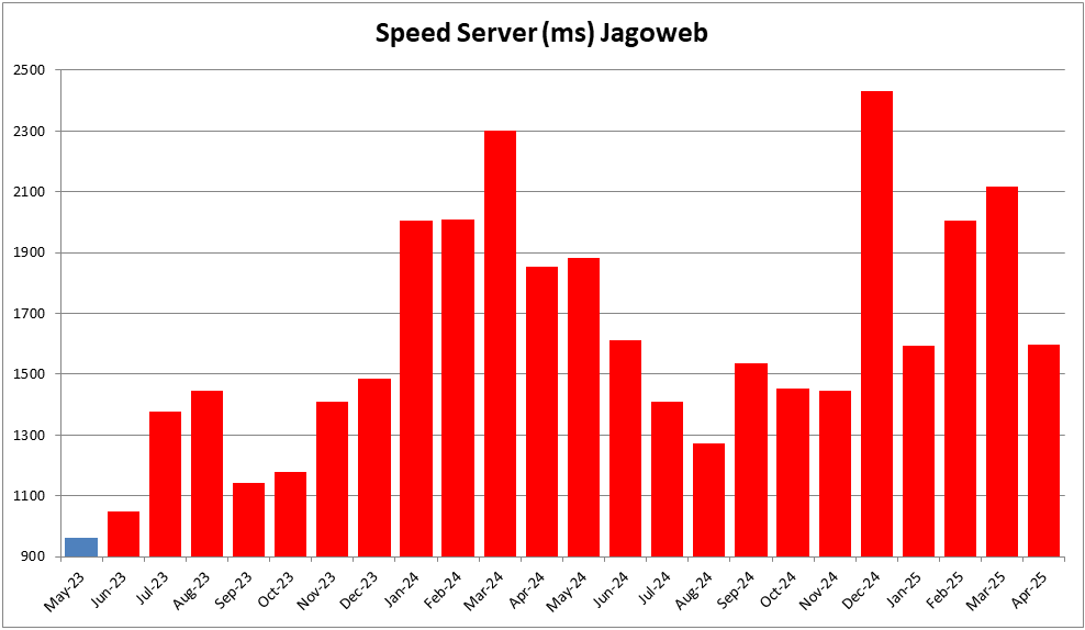Speed Server Mengecewakan