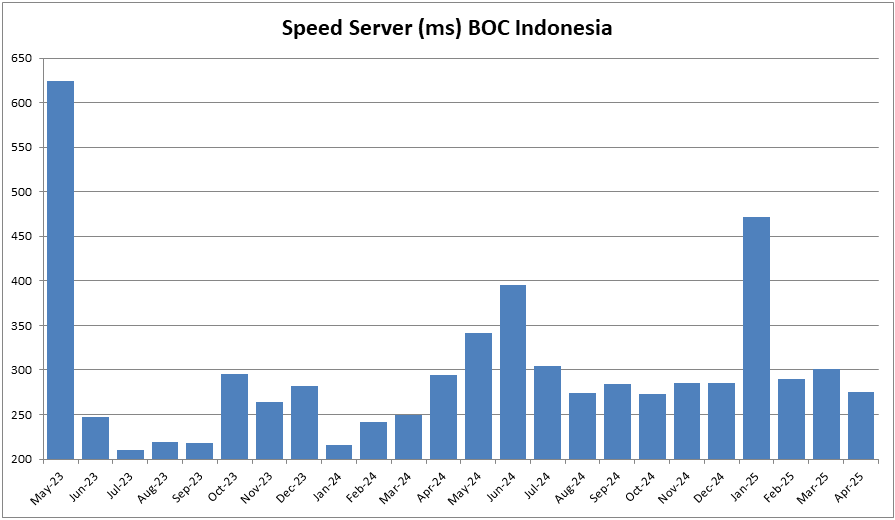 Speed Server BOC