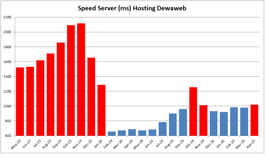 Speed Mengecewakan