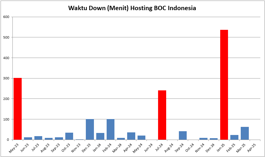 Jumlah Downtime Tinggi