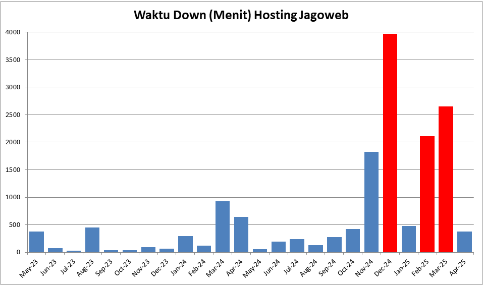 Downtime Sangat Tinggi