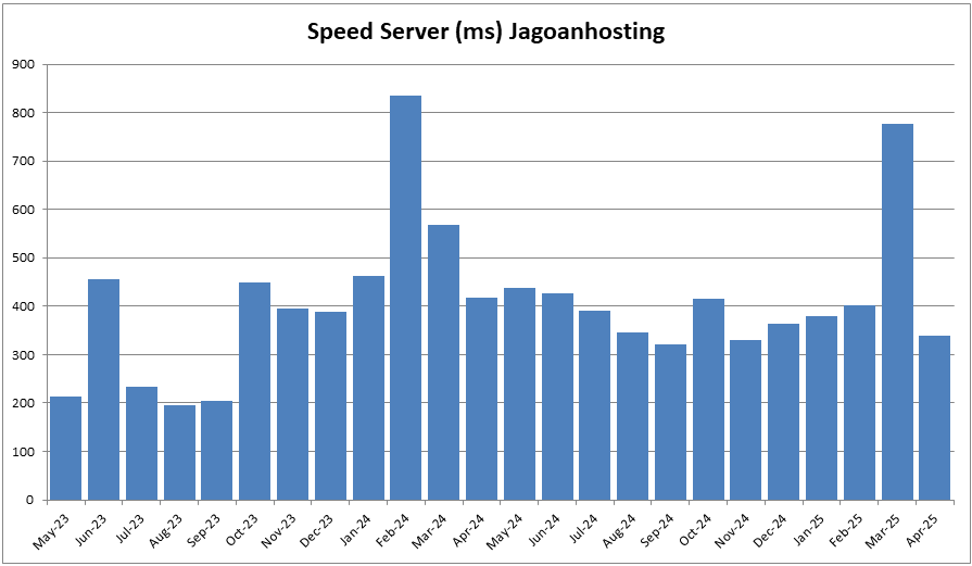 Kecepatan Server Hosting Memuaskan