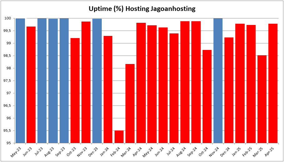 Uptime Mengecewakan