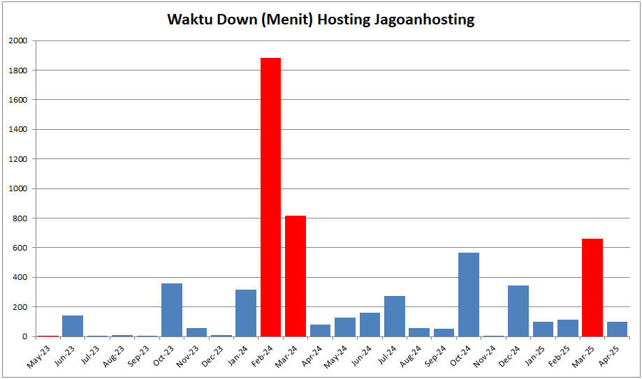Waktu Down