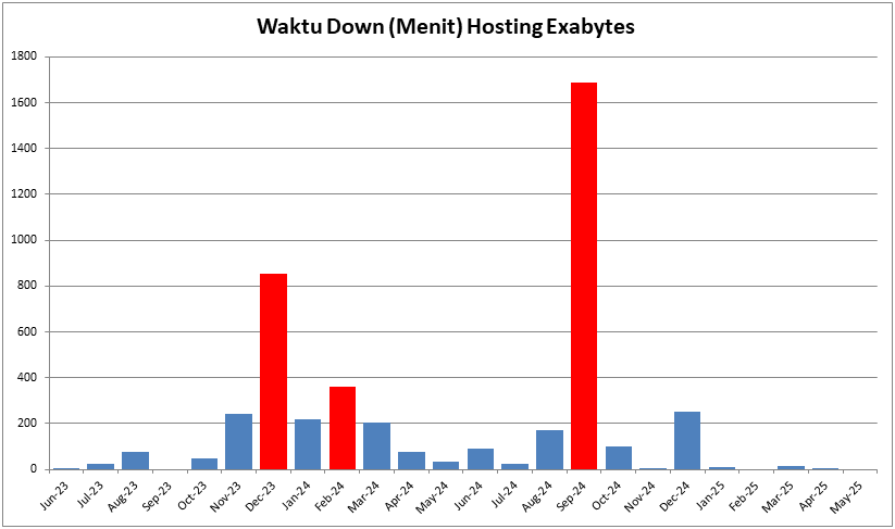 Waktu Down Mengecewakan