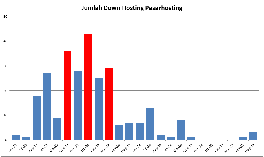 Jumlah Down Relatif Banyak
