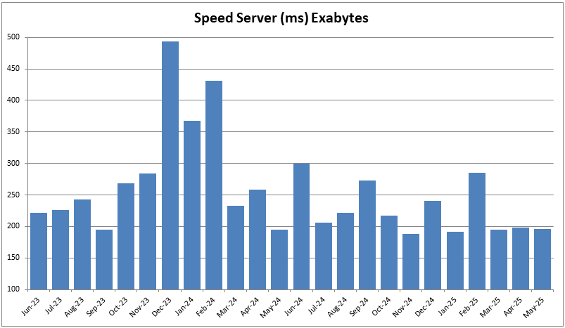 Speed Server Stabil