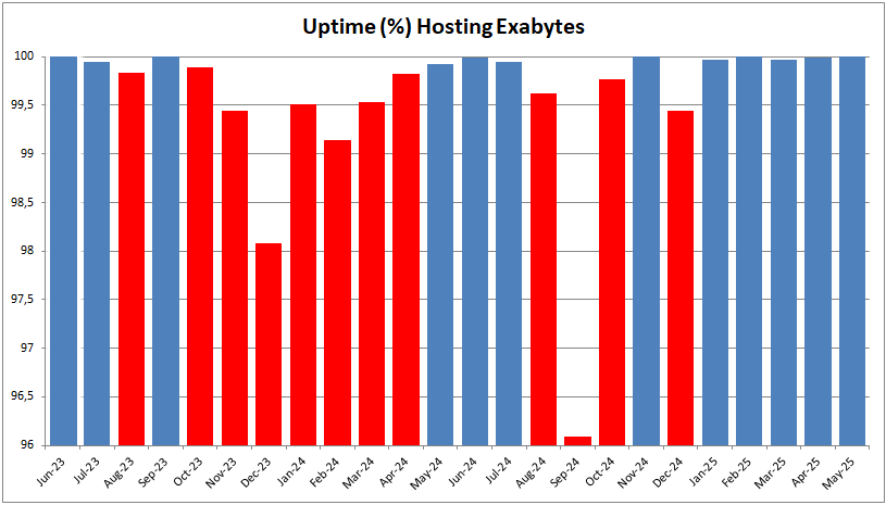 Exabytes Uptime