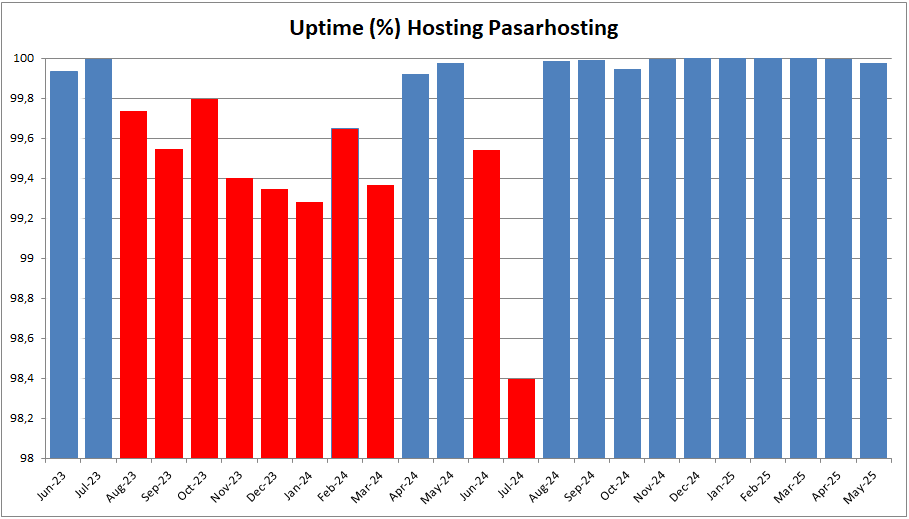 Uptime Cepat dan Stabil Pasarhosting