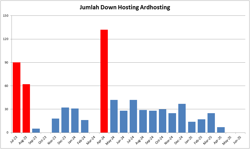 Jumlah Down Cukup Tinggi