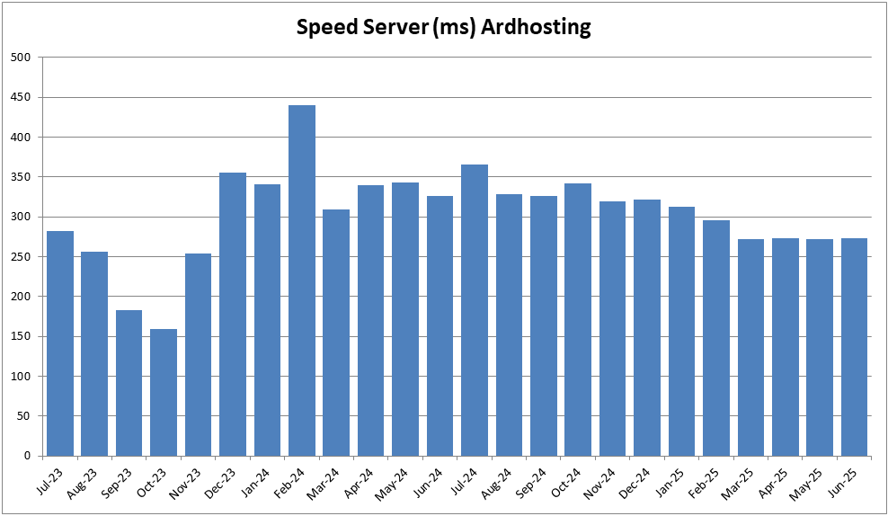 Speed Server Ngebut