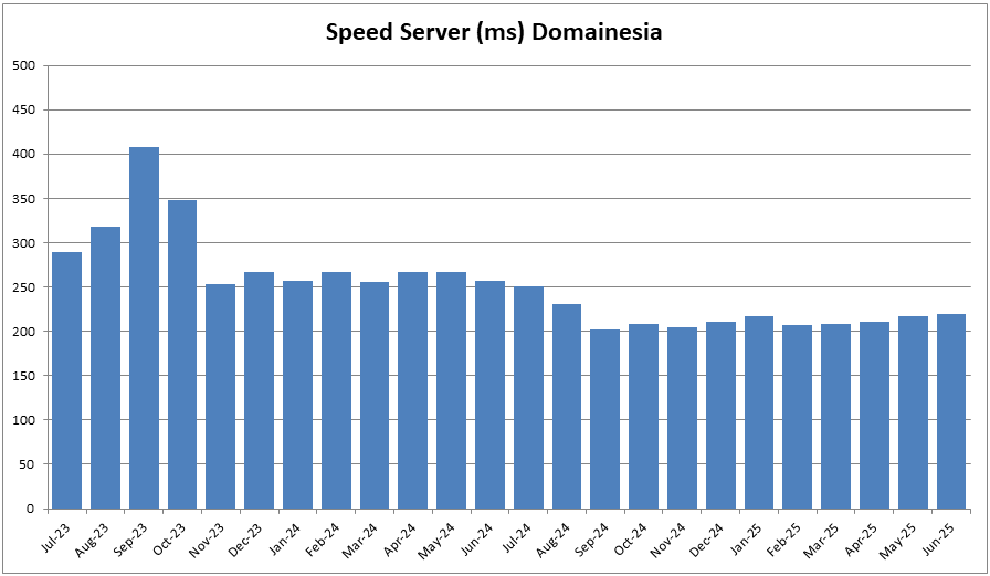 Server Speed