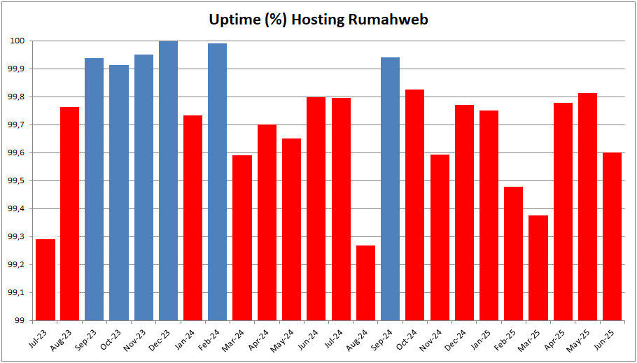 Uptime Tidak Stabil