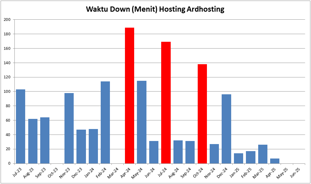 Waktu Down Server Lumayan Lama