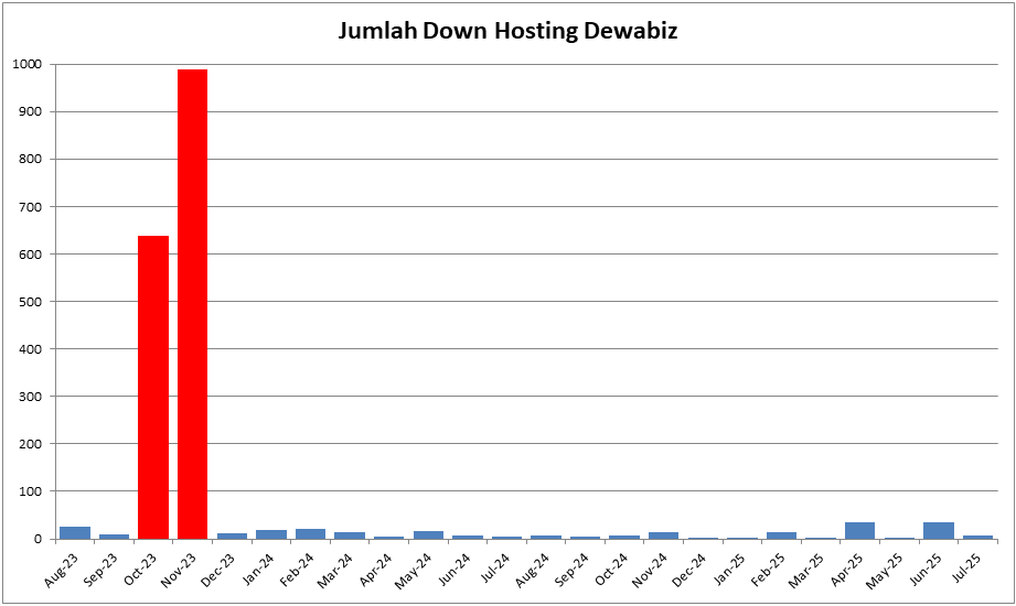 Kasus Down Tergolong Tinggi