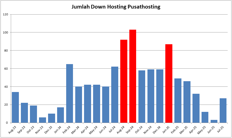 Jumlah Down Pusathosting