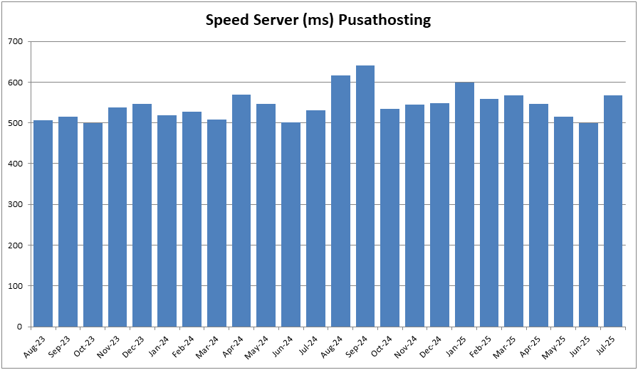 Response Server Speed