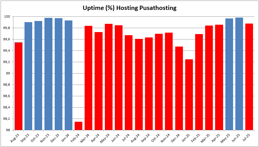 Uptime Pusathosting