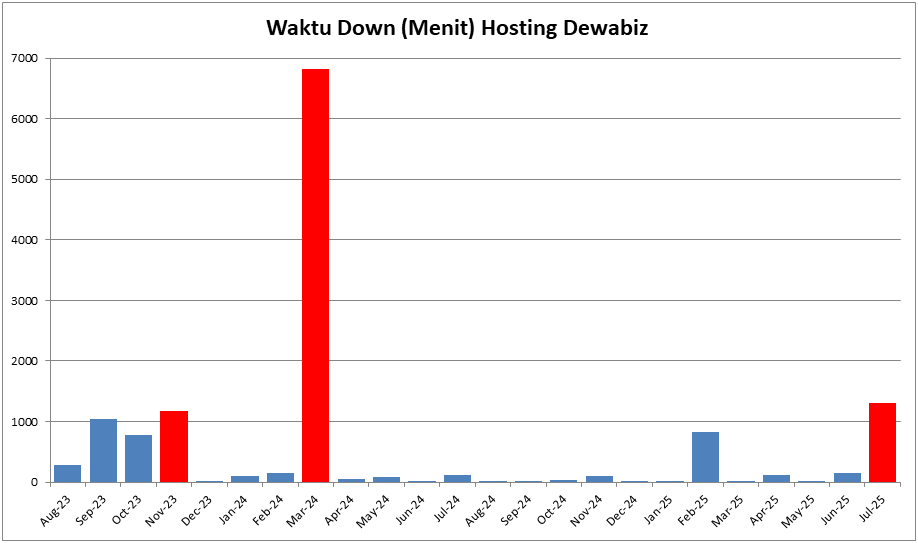 Waktu Downtime Yang Tergolong Tinggi