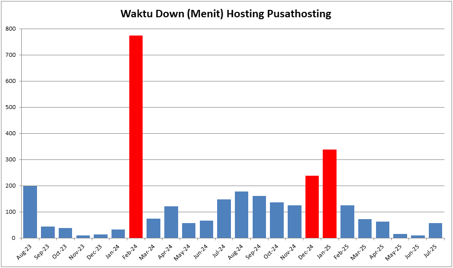 Waktu down Pusathosting