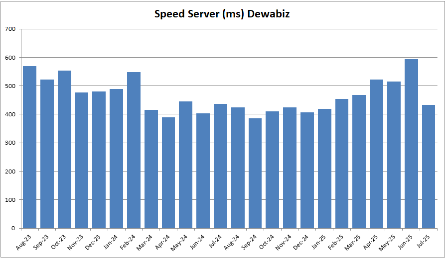 Response Server Speed