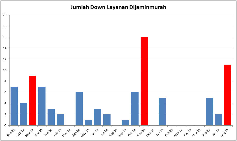 Jumlah Down Dijaminmurah
