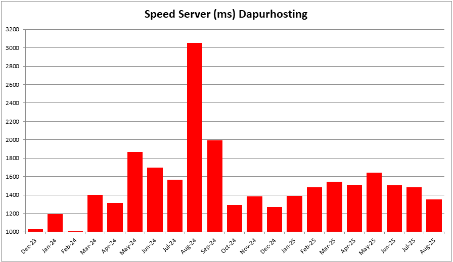 Speed Server yang Mengecewakan
