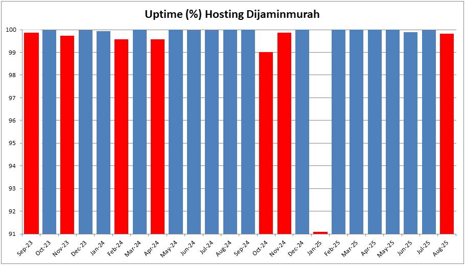 Uptime Dijaminmurah