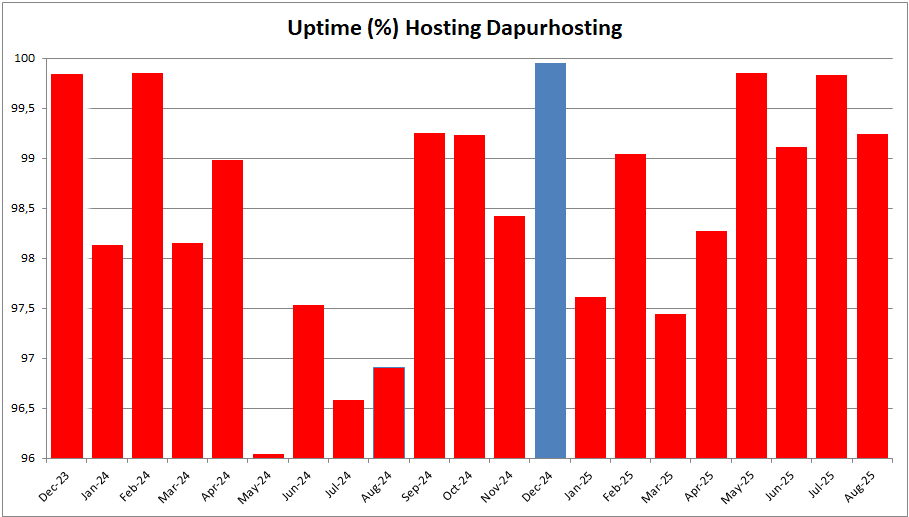 Uptime dapurhosting